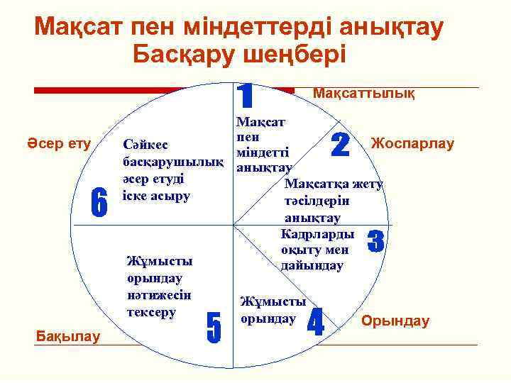 Мақсат пен міндеттерді анықтау Басқару шеңбері Мақсаттылық Әсер ету Бақылау Мақсат пен Жоспарлау Сәйкес