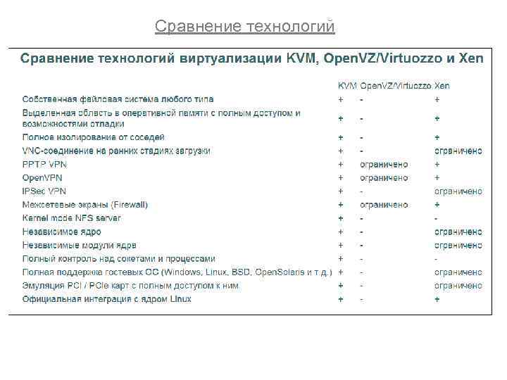 Сравнение технологий 