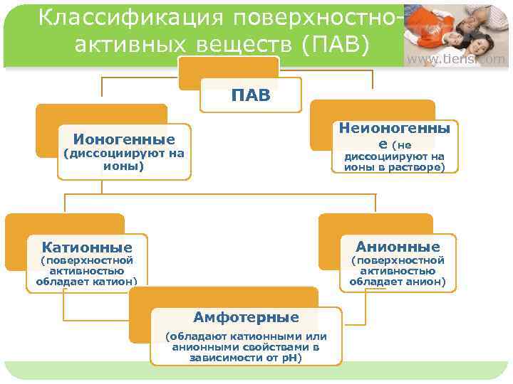 Классификация поверхностноактивных веществ (ПАВ) www. tiens. com Ионогенные (диссоциируют на ионы) ПАВ 单击此处编辑母版文本样式 第二级