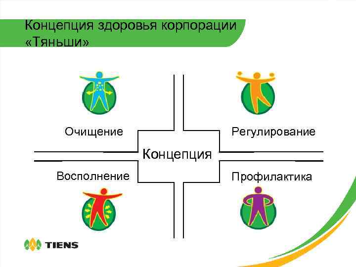 Концепция здоровья корпорации «Тяньши» Очищение Регулирование Концепция Восполнение Профилактика 