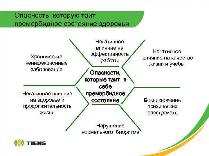 Опасность, которую таит преморбидное состояние здоровья Хронические неинфекционные заболевания Негативное влияние на здоровье и