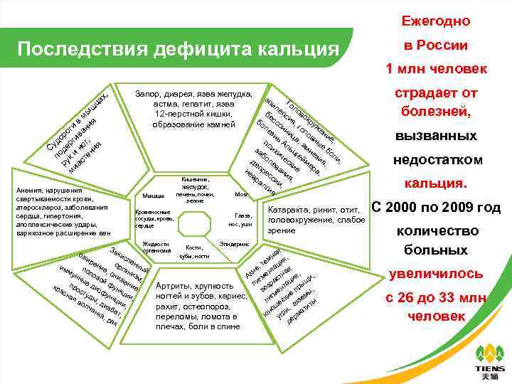 Ежегодно Последствия дефицита кальция в России 1 млн человек Запор, диарея, язва желудка, э