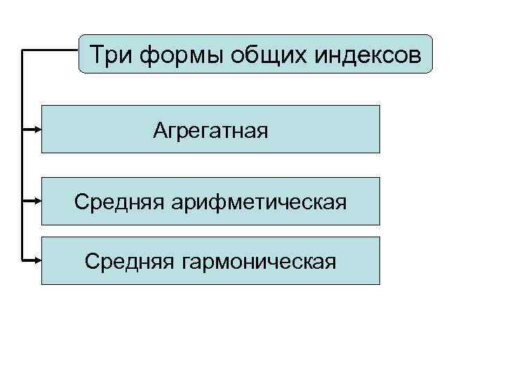 Три формы общих индексов Агрегатная Средняя арифметическая Средняя гармоническая 