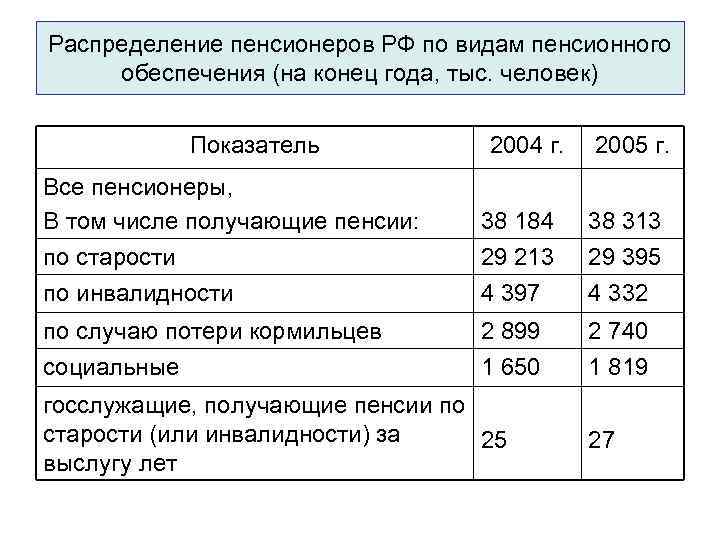 Распределение пенсионеров РФ по видам пенсионного обеспечения (на конец года, тыс. человек) Показатель 2004