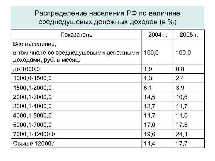 Распределение населения РФ по величине среднедушевых денежных доходов (в %) Показатель 2004 г. 2005