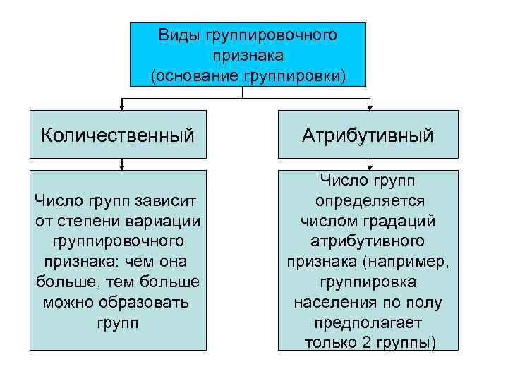 Атрибутивные группировочные признаки. Атрибутивные признаки группировок в статистике. Виды группировочного признака.