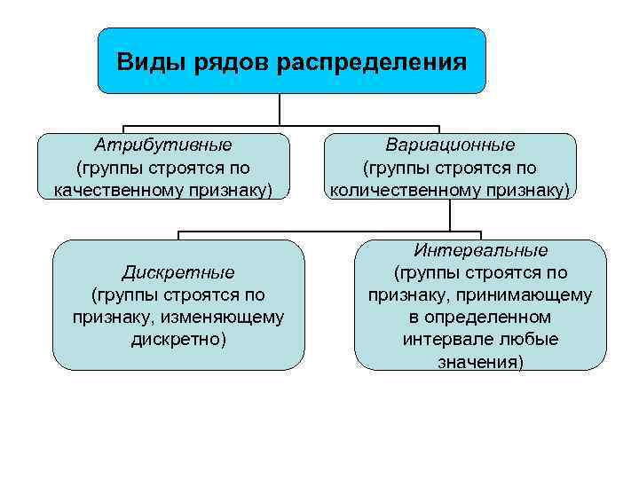 Виды рядов распределения Атрибутивные (группы строятся по качественному признаку) Дискретные (группы строятся по признаку,