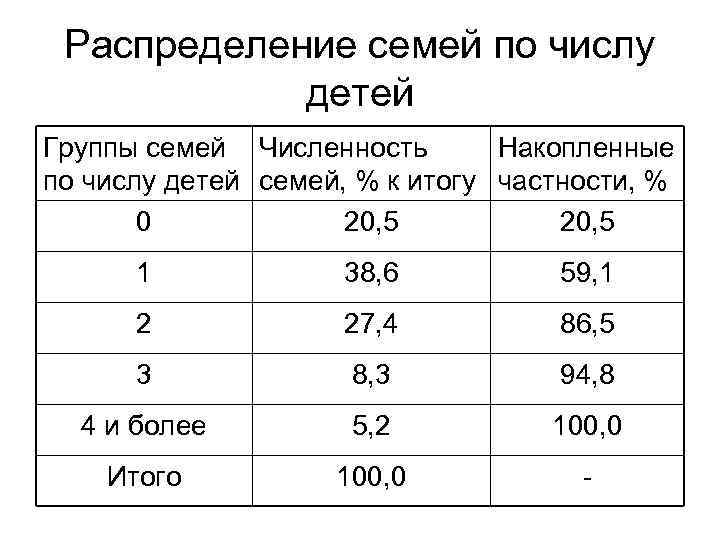 Распределение семей. Распределение семей по числу детей. Семьи с детьми распределение статистика. Группировка семей по численности детей. Группировка семей по числу детей в семье..