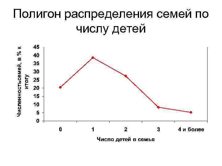 Полигон распределения семей по числу детей 