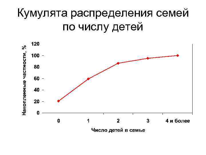 Графическое изображение рядов распределения полигон гистограмма кумулята и огива