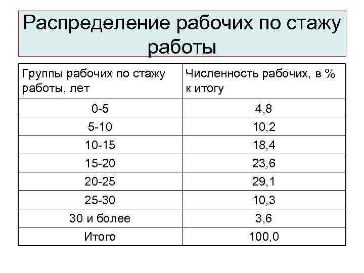 Распределение рабочих по стажу работы Группы рабочих по стажу работы, лет Численность рабочих, в