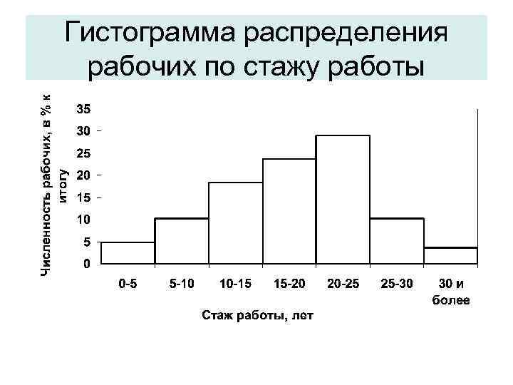 Гистограмма распределения рабочих по стажу работы 
