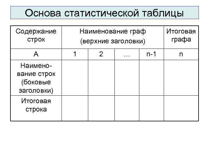 Основа статистической таблицы Содержание строк А Наименование строк (боковые заголовки) Итоговая строка Наименование граф