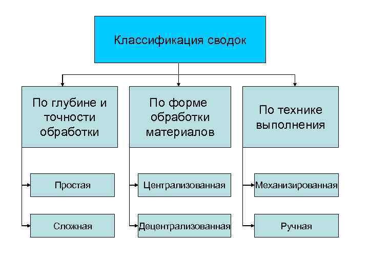 Обработка форм. Классификация статистической Сводки. Классификация видов Сводки. Статистическая сводка и группировка классификация. Классификация видов Сводки статистических данных:.