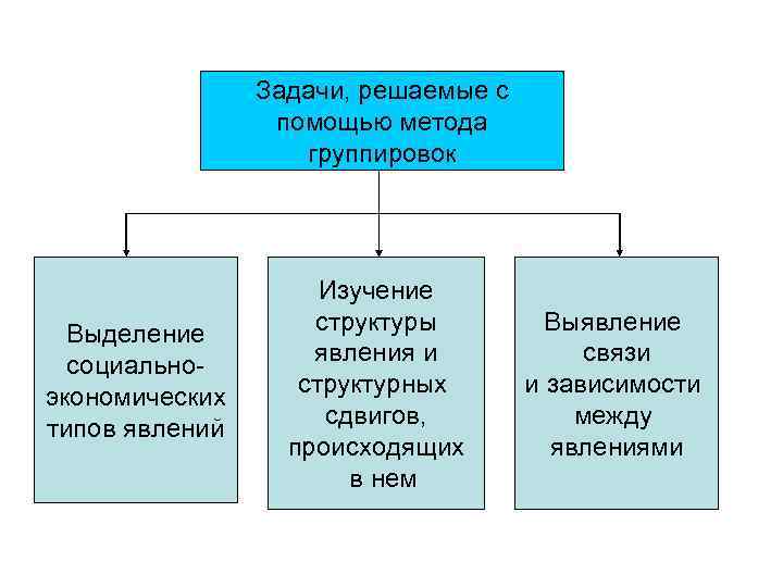 Задачи, решаемые с помощью метода группировок Выделение социальноэкономических типов явлений Изучение структуры явления и