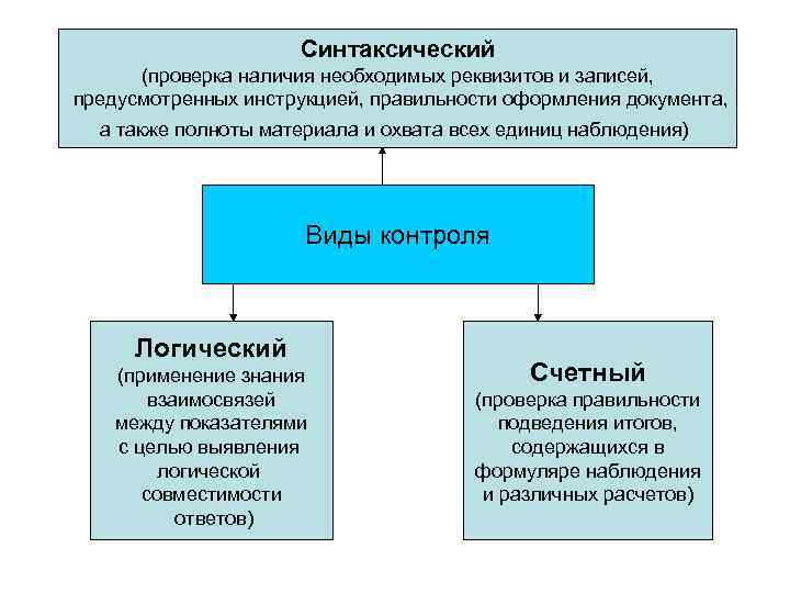 Синтаксический (проверка наличия необходимых реквизитов и записей, предусмотренных инструкцией, правильности оформления документа, а также