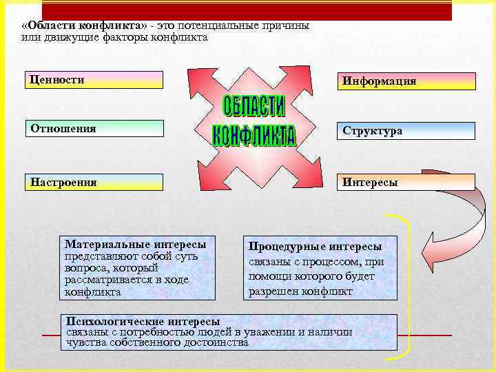  «Области конфликта» - это потенциальные причины или движущие факторы конфликта Ценности Информация Отношения
