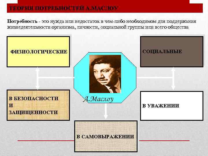 ТЕОРИЯ ПОТРЕБНОСТЕЙ А. МАСЛОУ Потребность - это нужда или недостаток в чем-либо необходимом для