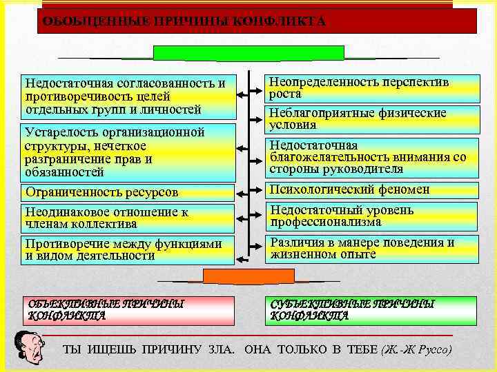 ОБОБЩЕННЫЕ ПРИЧИНЫ КОНФЛИКТА Недостаточная согласованность и противоречивость целей отдельных групп и личностей Устарелость организационной