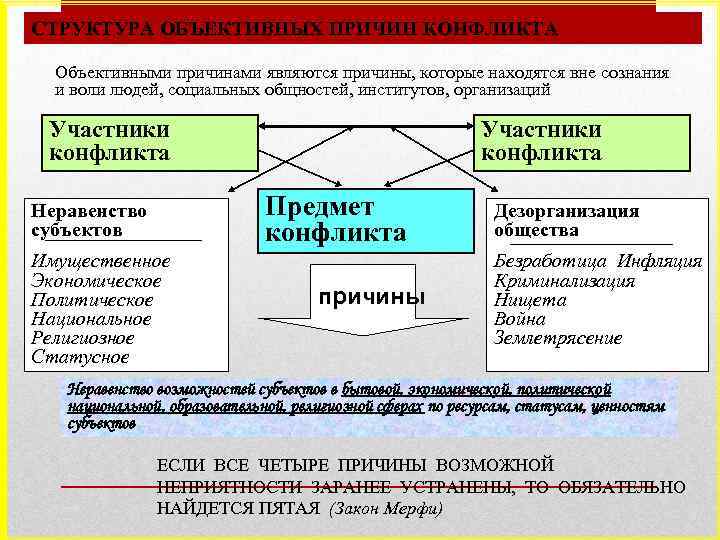 СТРУКТУРА ОБЪЕКТИВНЫХ ПРИЧИН КОНФЛИКТА Объективными причинами являются причины, которые находятся вне сознания и воли