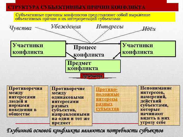 СТРУКТУРА СУБЪЕКТИВНЫХ ПРИЧИН КОНФЛИКТА Субъективные причины конфликтов представляют собой выражение объективных причин и их