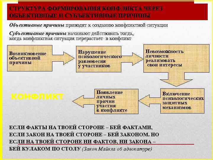 СТРУКТУРА ФОРМИРОВАНИЯ КОНФЛИКТА ЧЕРЕЗ ОБЪЕКТИВНЫЕ И СУБЪЕКТИВНЫЕ ПРИЧИНЫ Объективные причины приводят к созданию конфликтной