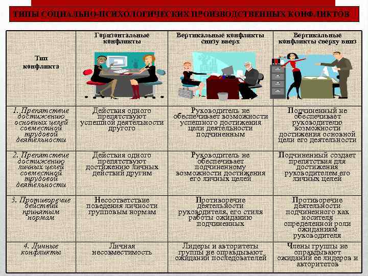 ТИПЫ СОЦИАЛЬНО-ПСИХОЛОГИЧЕСКИХ ПРОИЗВОДСТВЕННЫХ КОНФЛИКТОВ Горизонтальные конфликты Вертикальные конфликты снизу вверх Вертикальные конфликты сверху вниз
