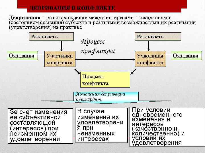 ДЕПРИВАЦИЯ В КОНФЛИКТЕ Депривация – это расхождение между интересами – ожиданиями (состоянием сознания) субъекта