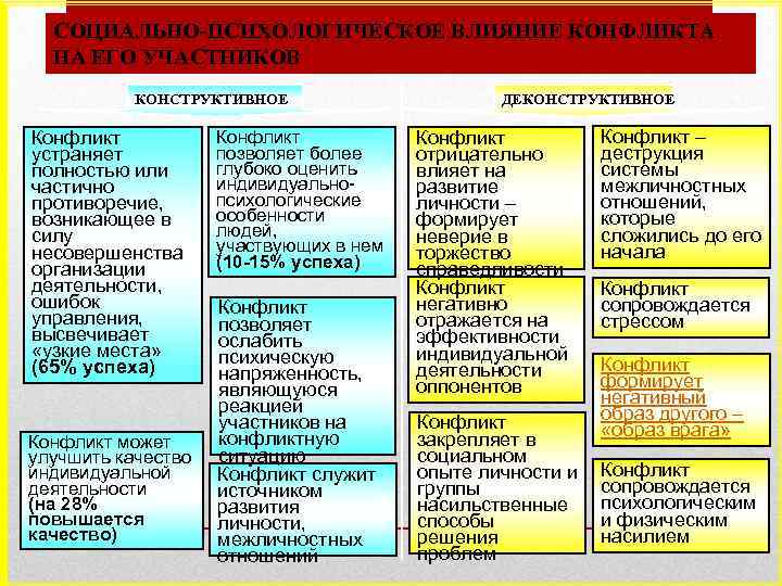 СОЦИАЛЬНО-ПСИХОЛОГИЧЕСКОЕ ВЛИЯНИЕ КОНФЛИКТА НА ЕГО УЧАСТНИКОВ КОНСТРУКТИВНОЕ Конфликт устраняет полностью или частично противоречие, возникающее