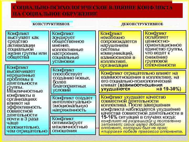 СОЦИАЛЬНО-ПСИХОЛОГИЧЕСКОЕ ВЛИЯНИЕ КОНФЛИКТА НА СОЦИАЛЬНОЕ ОКРУЖЕНИЕ КОНСТРУКТИВНОЕ Конфликт выступает как средство активизации социальной жизни