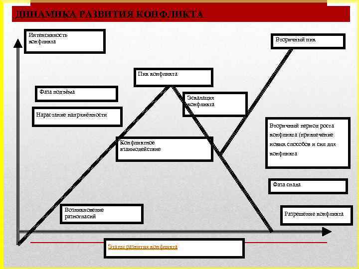 ДИНАМИКА РАЗВИТИЯ КОНФЛИКТА Интенсивность конфликта Вторичный пик Пик конфликта Фаза подъёма Эскалация конфликта Нарастание