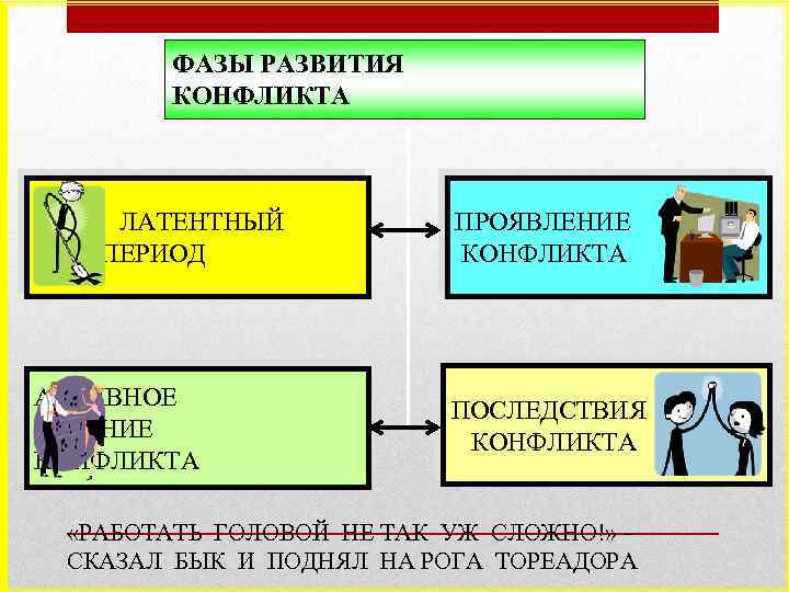ФАЗЫ РАЗВИТИЯ КОНФЛИКТА ЛАТЕНТНЫЙ ПЕРИОД ПРОЯВЛЕНИЕ КОНФЛИКТА АКТИВНОЕ ТЕЧЕНИЕ КОНФЛИКТА ПОСЛЕДСТВИЯ КОНФЛИКТА «РАБОТАТЬ ГОЛОВОЙ