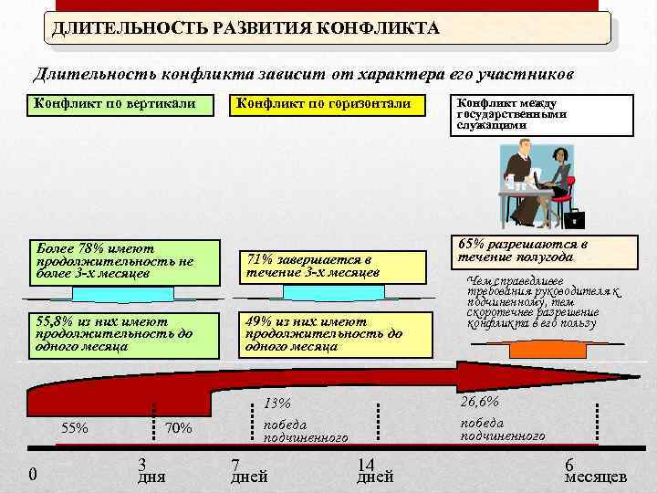 ДЛИТЕЛЬНОСТЬ РАЗВИТИЯ КОНФЛИКТА Длительность конфликта зависит от характера его участников Конфликт по вертикали Конфликт