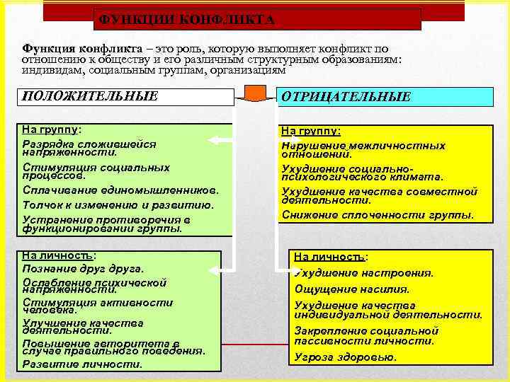 ФУНКЦИИ КОНФЛИКТА Функция конфликта – это роль, которую выполняет конфликт по отношению к обществу