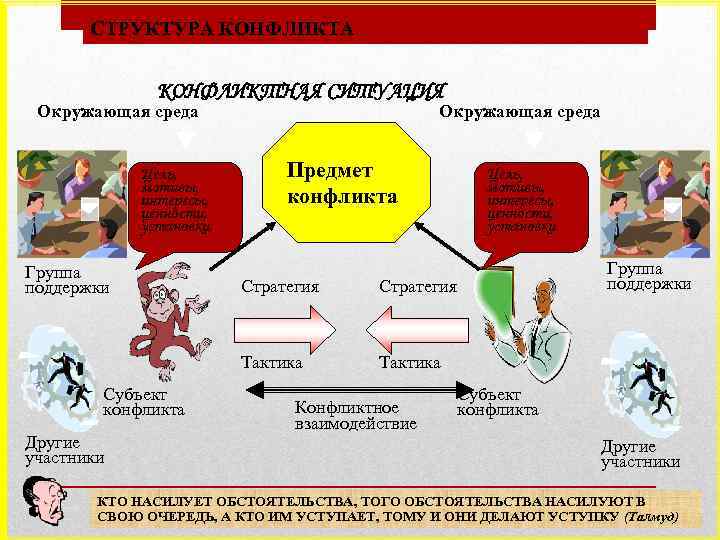 СТРУКТУРА КОНФЛИКТНАЯ СИТУАЦИЯ Окружающая среда Цель, мотивы, интересы, ценности, установки Группа поддержки Окружающая среда