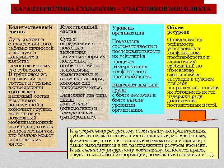 ХАРАКТЕРИСТИКА СУБЪЕКТОВ – УЧАСТНИКОВ КОНФЛИКТА Количественный Качественный Объем Уровень состав ресурсов организации Суть в