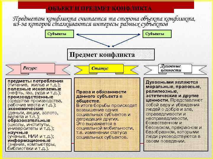ОБЪЕКТ И ПРЕДМЕТ КОНФЛИКТА Предметом конфликта считается та сторона объекта конфликта, из-за которой сталкиваются