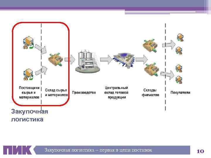 Закупочная логистика – первая в цепи поставок 10 