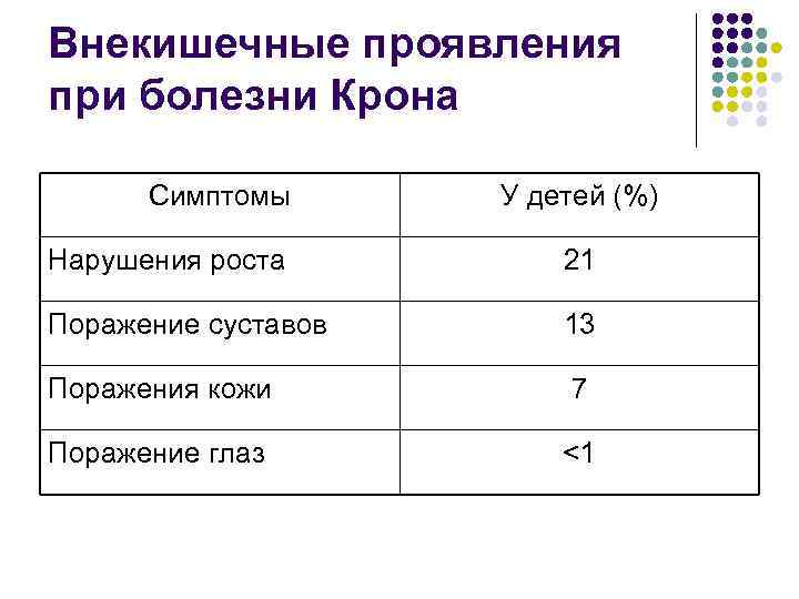 Внекишечные проявления при болезни Крона Симптомы У детей (%) Нарушения роста 21 Поражение суставов