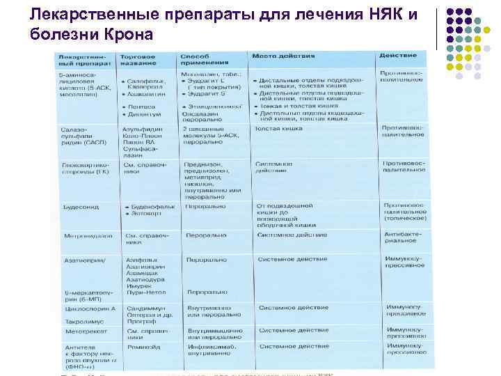 Лекарственные препараты для лечения НЯК и болезни Крона 