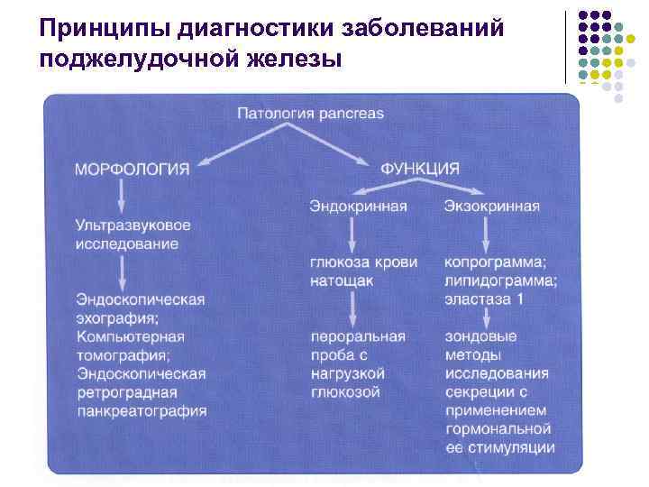 Принципы диагностики заболеваний поджелудочной железы 