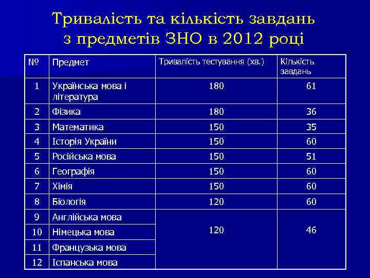 Тривалість та кількість завдань з предметів ЗНО в 2012 році № Предмет Тривалість тестування