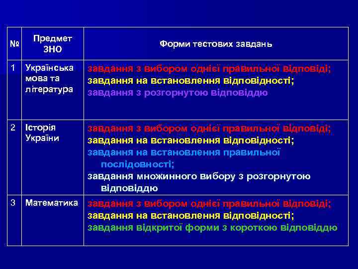 № Предмет ЗНО Форми тестових завдань 1 Українська мова та література завдання з вибором