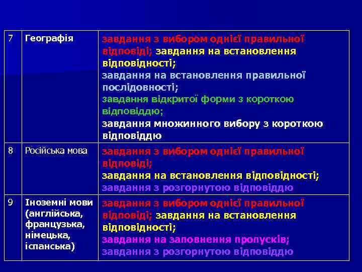 7 Географія завдання з вибором однієї правильної відповіді; завдання на встановлення відповідності; завдання на