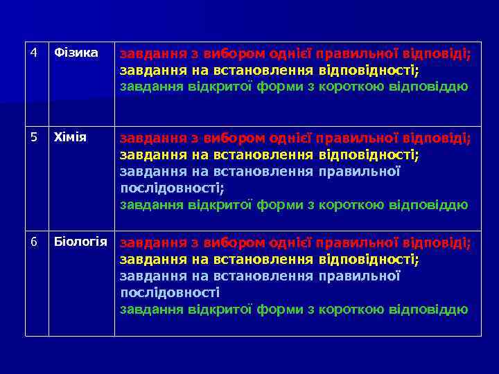 4 Фізика завдання з вибором однієї правильної відповіді; завдання на встановлення відповідності; завдання відкритої