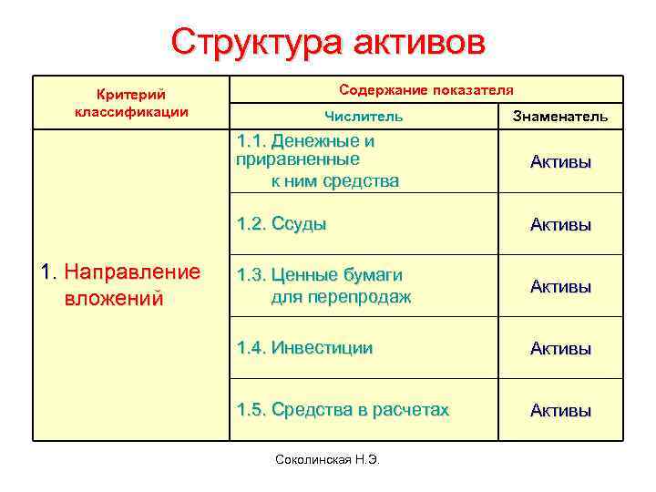 Структура активов Критерий классификации Содержание показателя Числитель Знаменатель 1. 1. Денежные и приравненные к