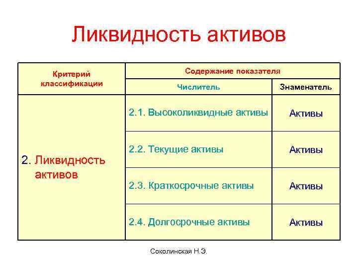 Ликвидность активов Критерий классификации Содержание показателя Знаменатель 2. 1. Высоколиквидные активы 2. Ликвидность активов