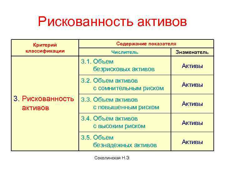 Рискованность активов Критерий классификации Содержание показателя Числитель Знаменатель 3. 1. Объем безрисковых активов Активы