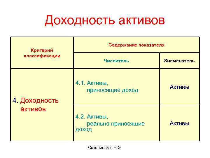 Активы приносящие прибыль. Доходность активов. Рентабельность активов банка. Активы не приносящие доход. Доходоприносящие Активы банка.