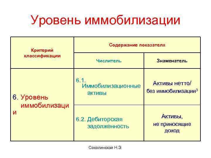 Уровень иммобилизации Критерий классификации 6. Уровень иммобилизаци и Содержание показателя Числитель Знаменатель 6. 1.